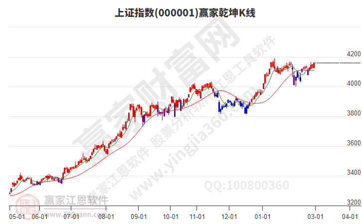 沪指赢家乾坤K线工具