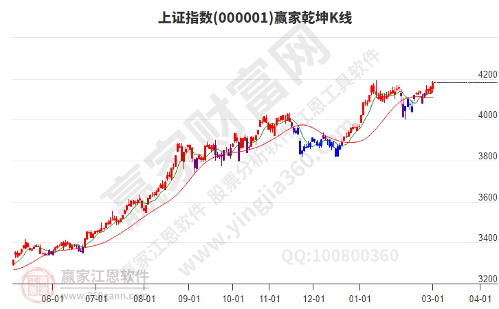 沪指赢家乾坤K线工具