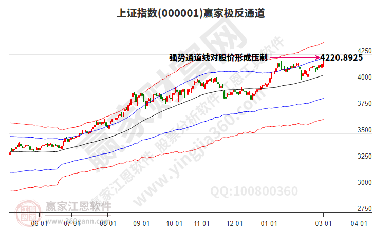 沪指赢家极反通道工具