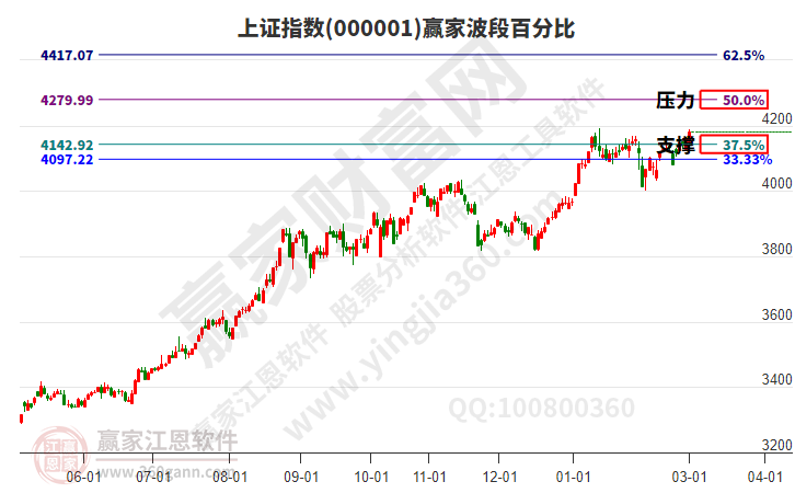 沪指赢家波段百分比工具
