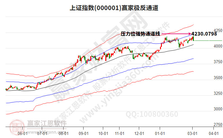 沪指赢家极反通道工具