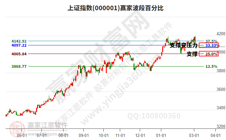 沪指赢家波段百分比工具