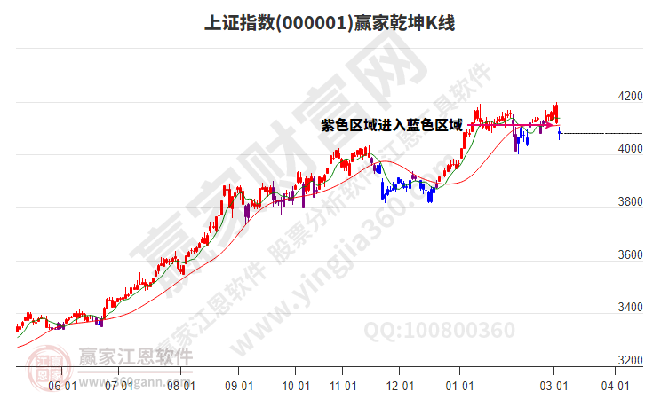 沪指赢家乾坤K线工具