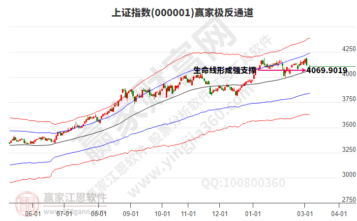 沪指赢家极反通道工具