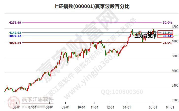 沪指赢家波段百分比工具