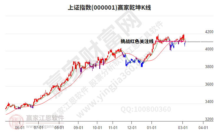 沪指赢家乾坤K线工具