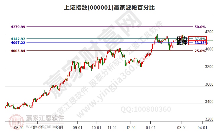 沪指赢家波段百分比工具