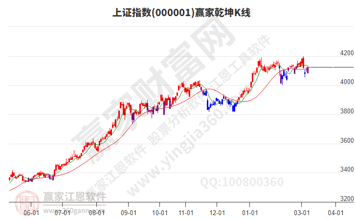 沪指赢家乾坤K线工具