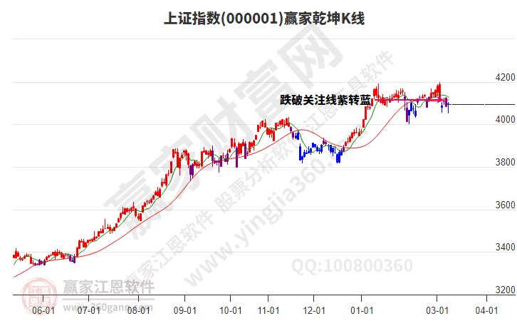 沪指赢家乾坤K线工具