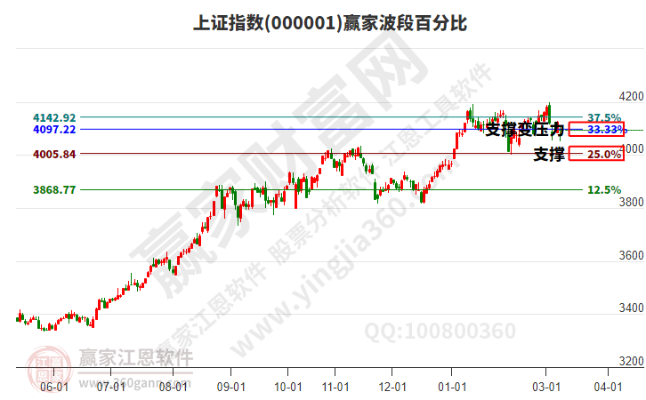沪指赢家波段百分比工具