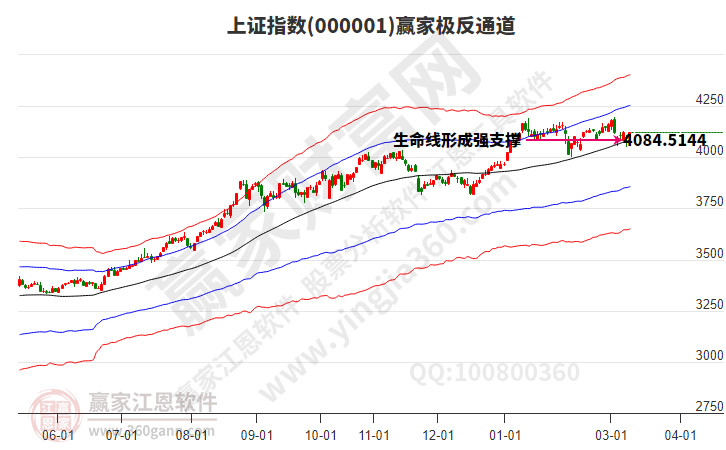 沪指赢家极反通道工具