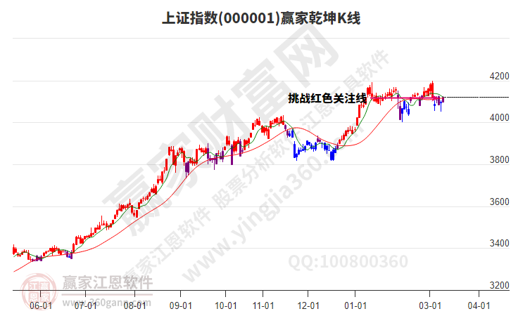 沪指赢家乾坤K线工具