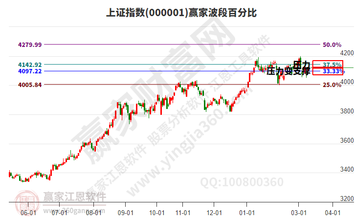 沪指赢家波段百分比工具