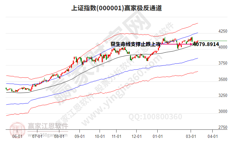 沪指赢家极反通道工具