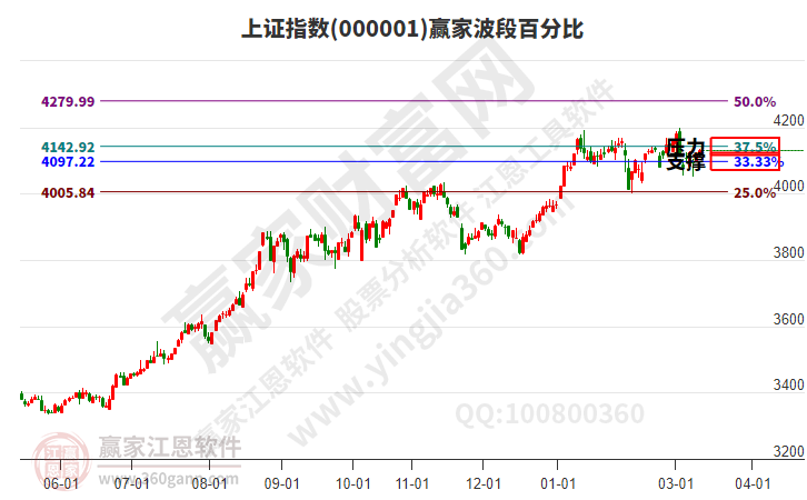 沪指赢家波段百分比工具