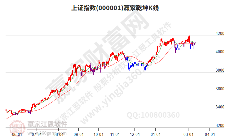 沪指赢家乾坤K线工具