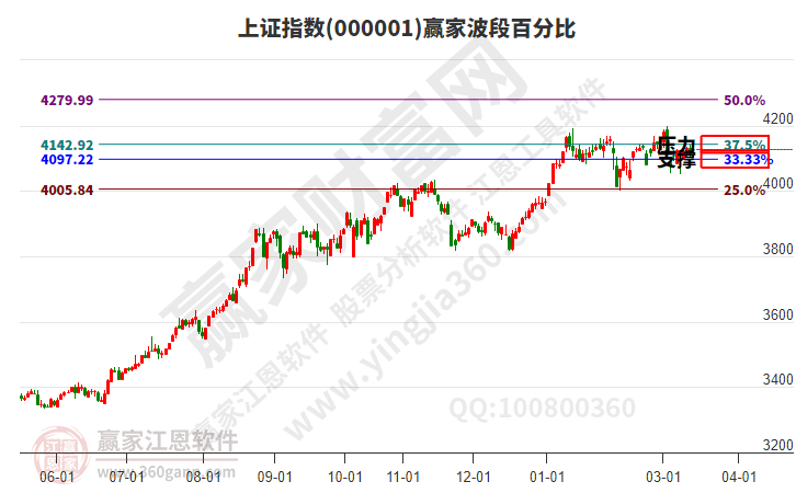 沪指赢家波段百分比工具