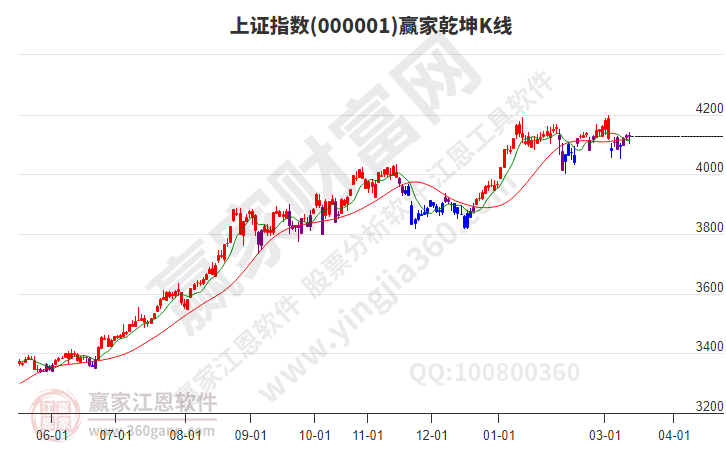 沪指赢家乾坤K线工具