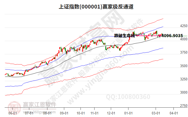 沪指赢家极反通道工具