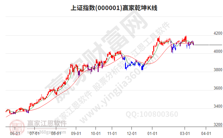 沪指赢家乾坤K线工具