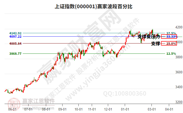 沪指赢家波段百分比工具