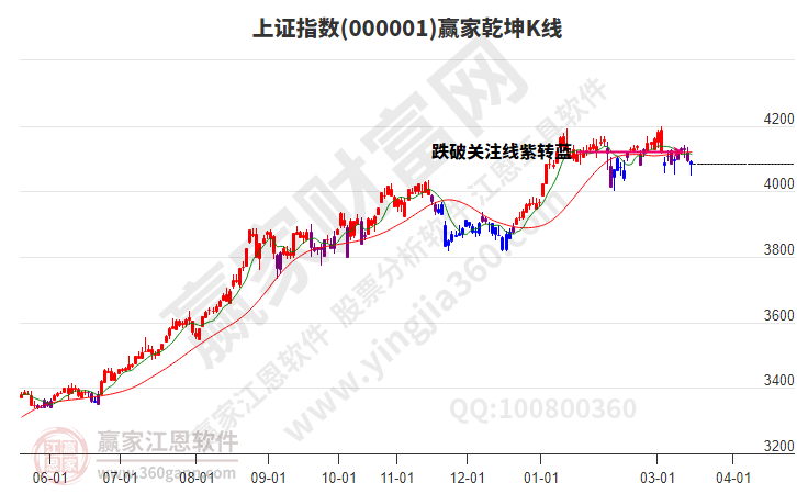 沪指赢家乾坤K线工具