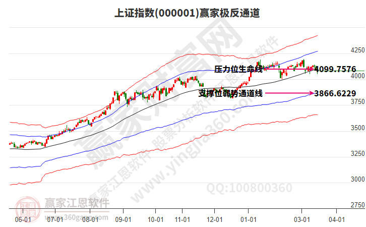 沪指赢家极反通道工具