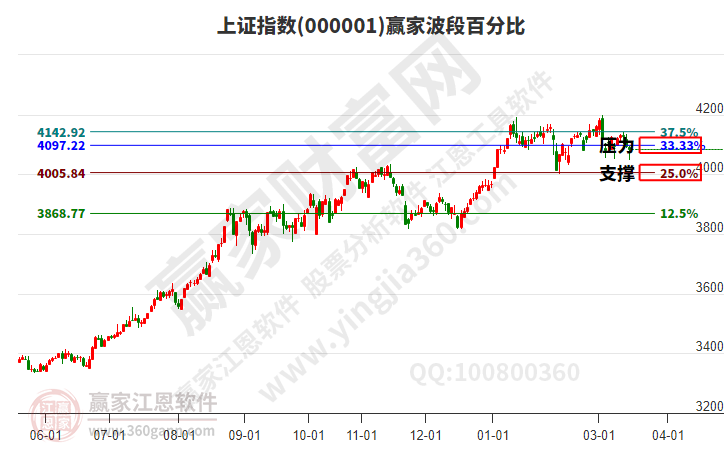 沪指赢家波段百分比工具