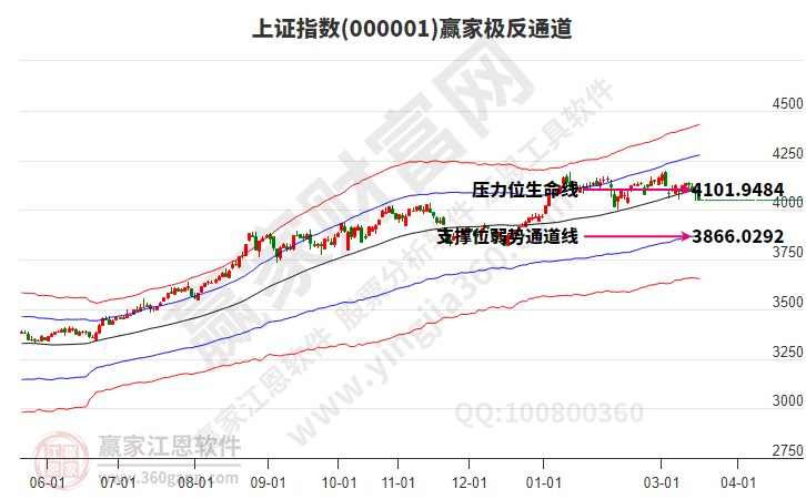 沪指赢家极反通道工具