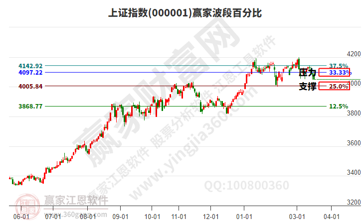 沪指赢家波段百分比工具