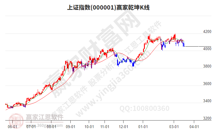 沪指赢家乾坤K线工具