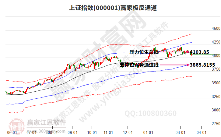 沪指赢家极反通道工具