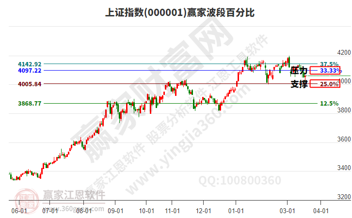 沪指赢家波段百分比工具