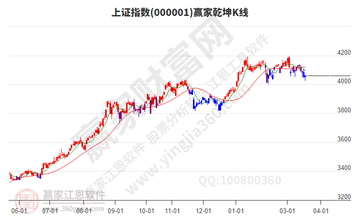 沪指赢家乾坤K线工具