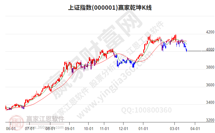 沪指赢家乾坤K线工具
