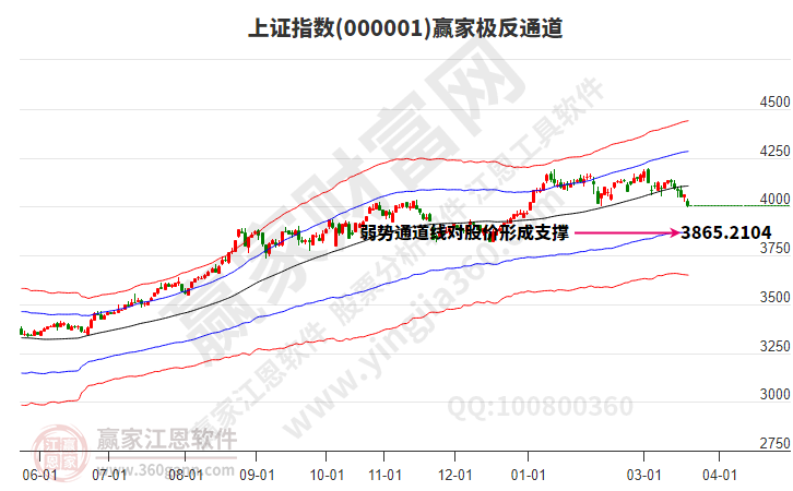 沪指赢家极反通道工具