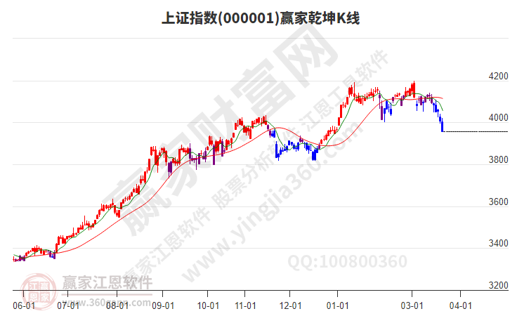 沪指赢家乾坤K线工具 沪指赢家乾坤K线工具