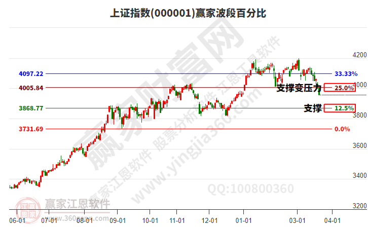 沪指赢家波段百分比工具 沪指赢家波段百分比工具