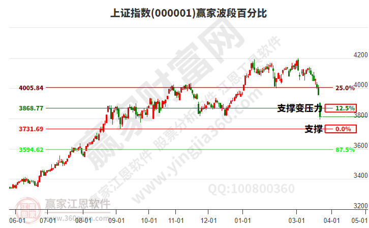 沪指赢家波段百分比工具 沪指赢家波段百分比工具