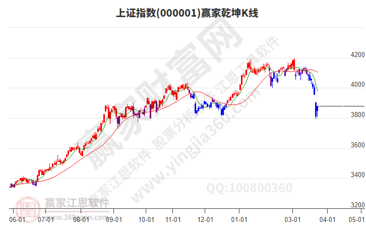 沪指赢家乾坤K线工具