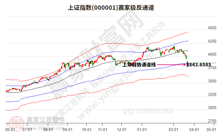 沪指赢家极反通道工具
