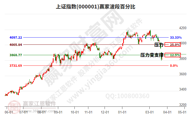 沪指赢家波段百分比工具