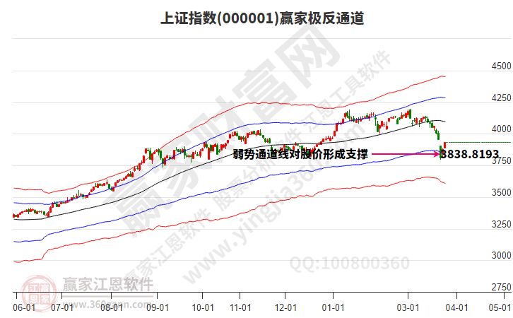 沪指赢家极反通道工具