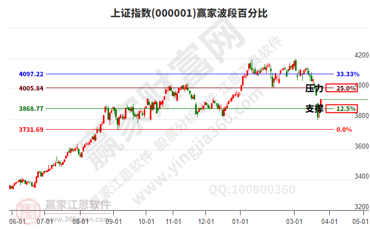 沪指赢家波段百分比工具