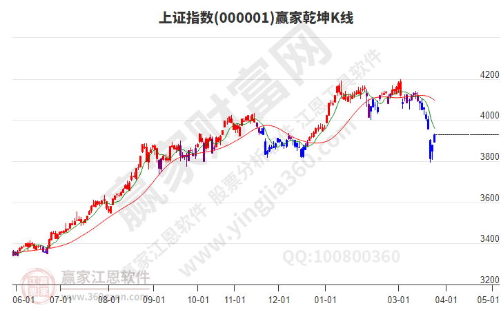 沪指赢家乾坤K线工具