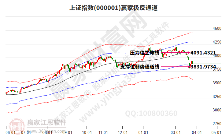 沪指赢家极反通道工具 沪指赢家极反通道工具