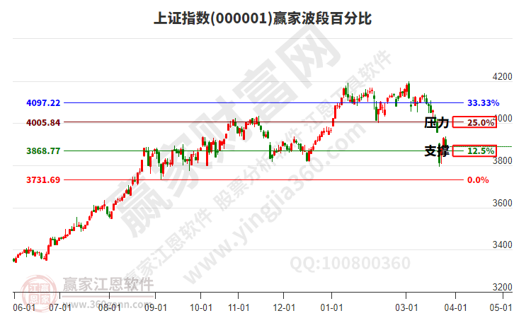 沪指赢家波段百分比工具 沪指赢家波段百分比工具