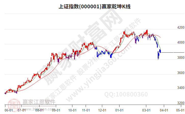 沪指赢家乾坤K线工具 沪指赢家乾坤K线工具
