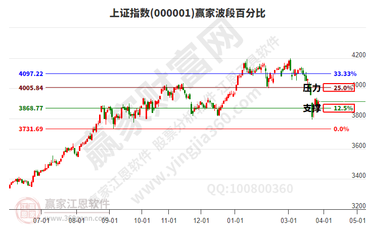 沪指赢家波段百分比工具