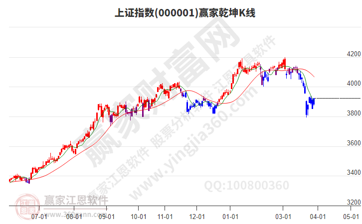 沪指赢家乾坤K线工具 沪指赢家乾坤K线工具